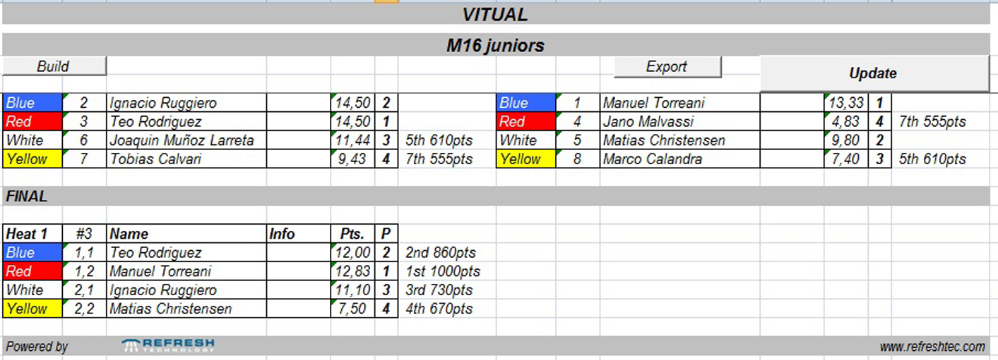 Virtual Categoría M16 Varones
